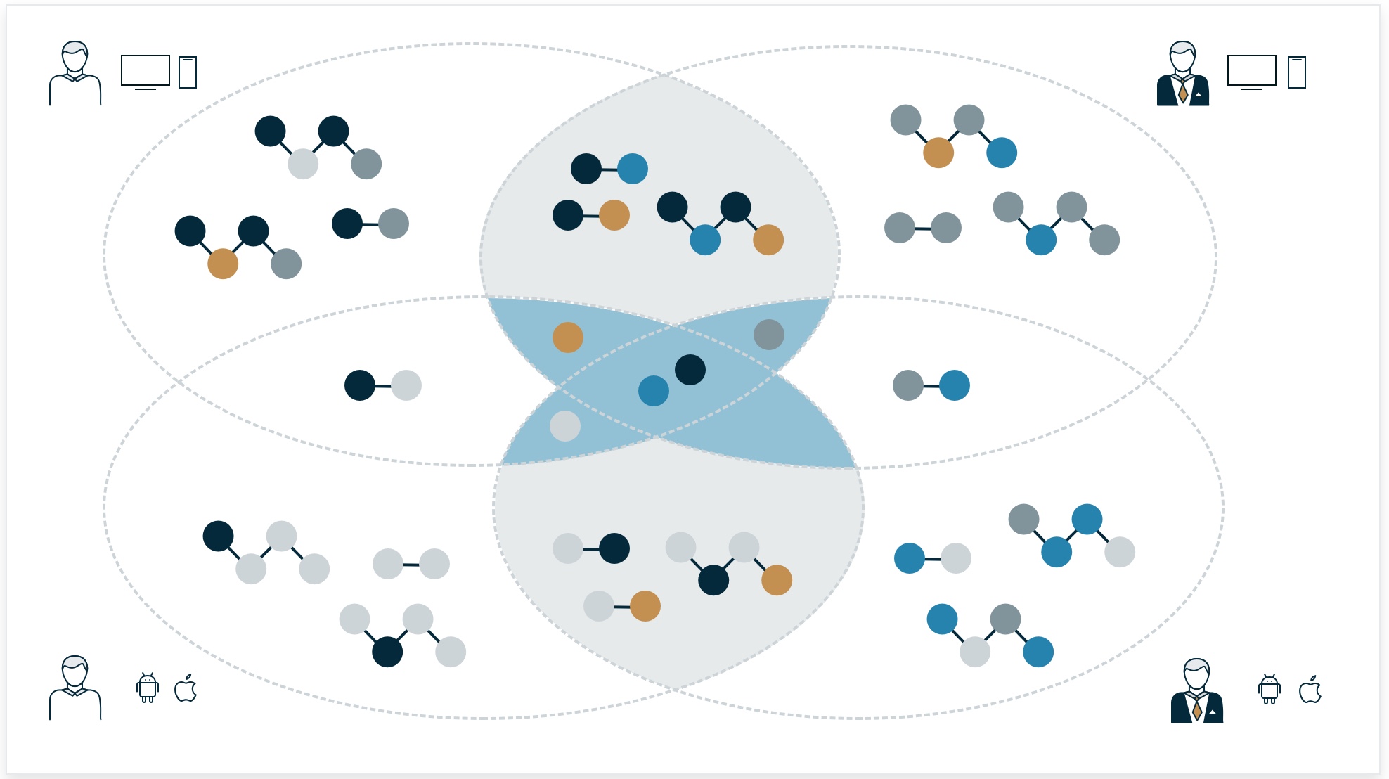 Die überschneidenden Symbole sind visuell dargestellt. Das sind vor allem die Atome und teilweise die Moleküle der einzelnen Zielgruppen bzw. Plattformen.