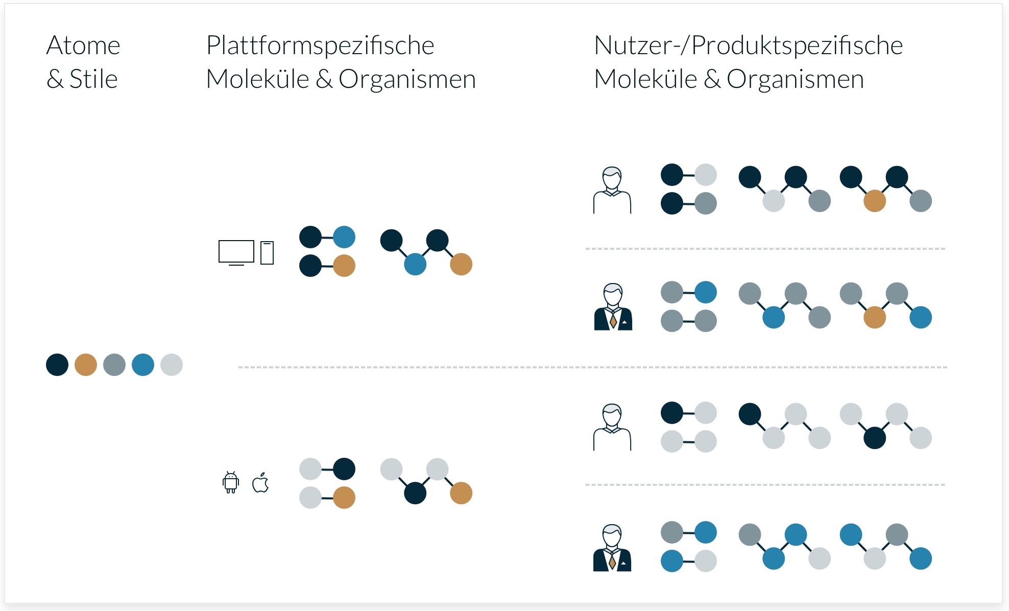 Die Atome & Stile sind bei allen gleich (1.Ebene), bei den Molekülen und Organismen gibt es im Web bzw. innerhalb der Apps Überschneidungen (2.Ebene), sowie nutzer- bzw. produktspezifische Symbole (3.Ebene).