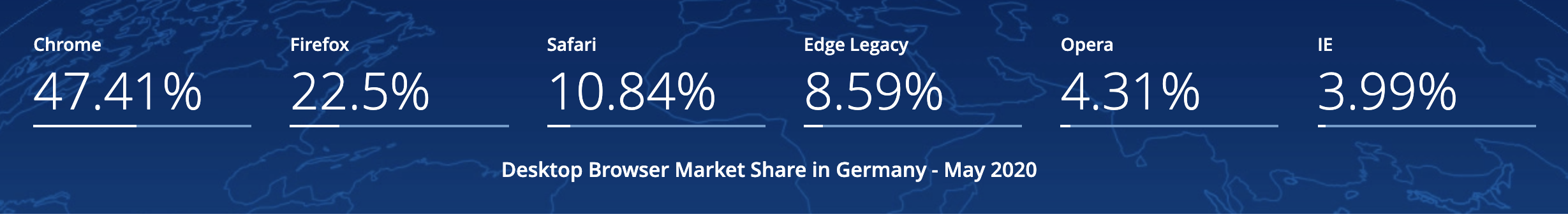 Marktanteile von Desktop-Browsern in Deutschland