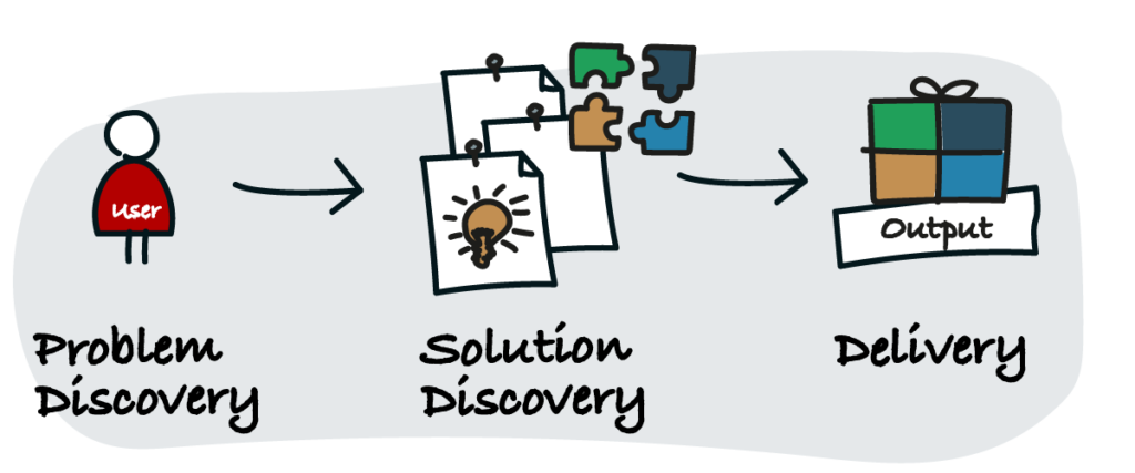 Wir befragen den Nutzer in der Problem Discovery. Danach werden in der Solution Discovery Lösungen erarbeitet, die anschließend in der Delivery als Output implementiert werden.
